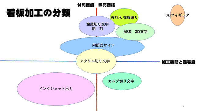 看板加工の分類